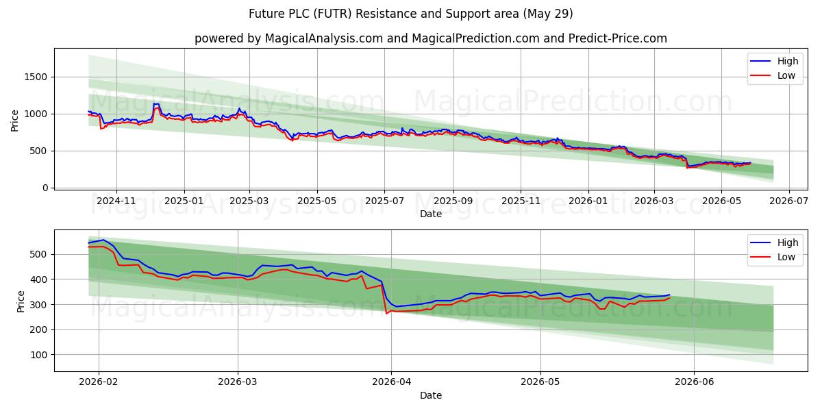  Future PLC (FUTR) Support and Resistance area (28 May) 