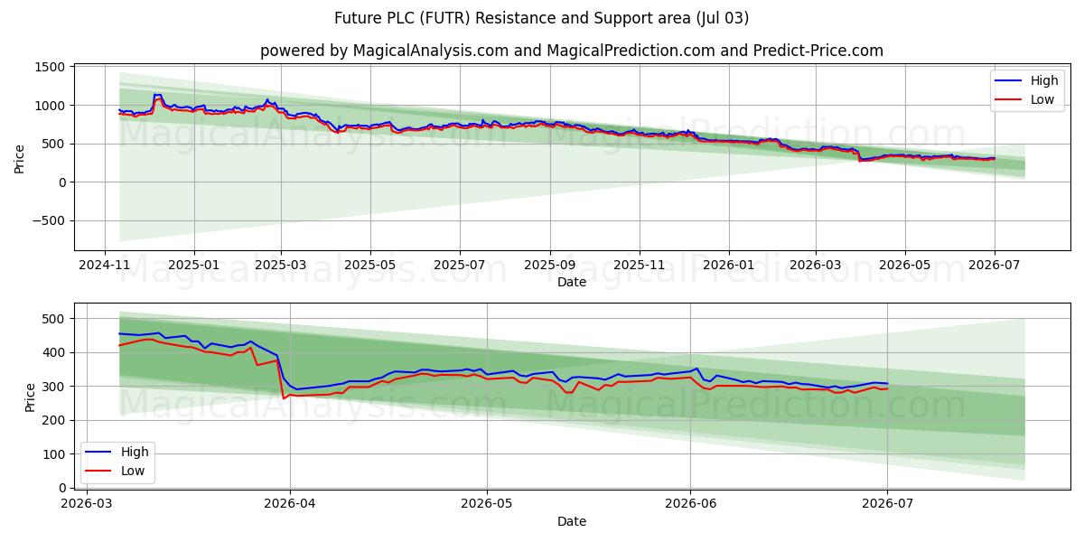  Future PLC (FUTR) Support and Resistance area (02 Jul) 