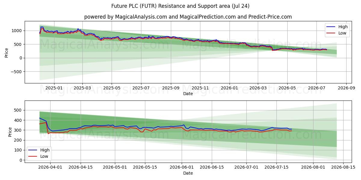  Future PLC (FUTR) Support and Resistance area (23 Jul) 