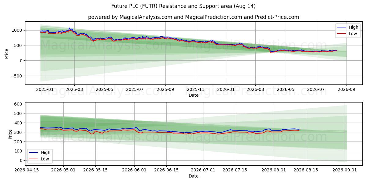  Future PLC (FUTR) Support and Resistance area (13 Aug) 