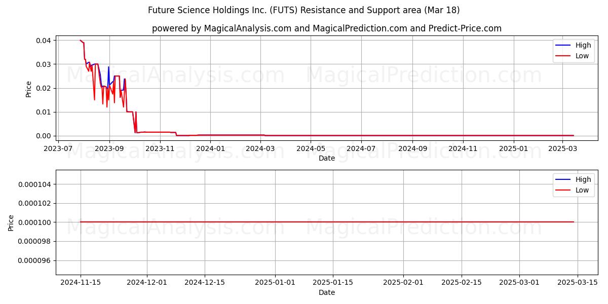  Future Science Holdings Inc. (FUTS) Support and Resistance area (18 Mar) 
