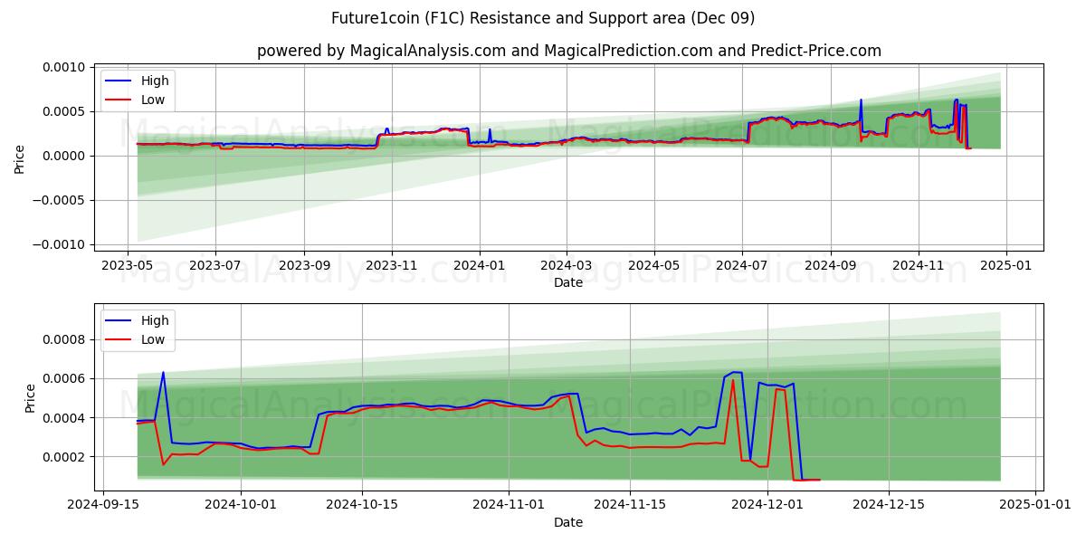  Future1coin (F1C) Support and Resistance area (09 Dec) 