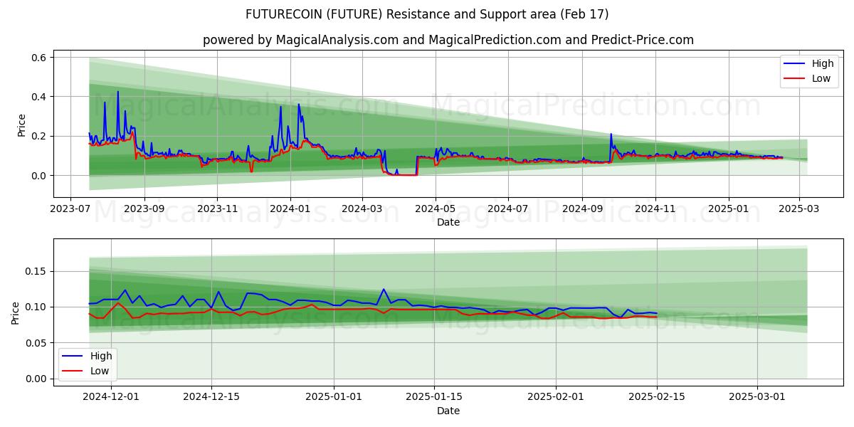  ФУЧЕКОИН (FUTURE) Support and Resistance area (04 Feb) 