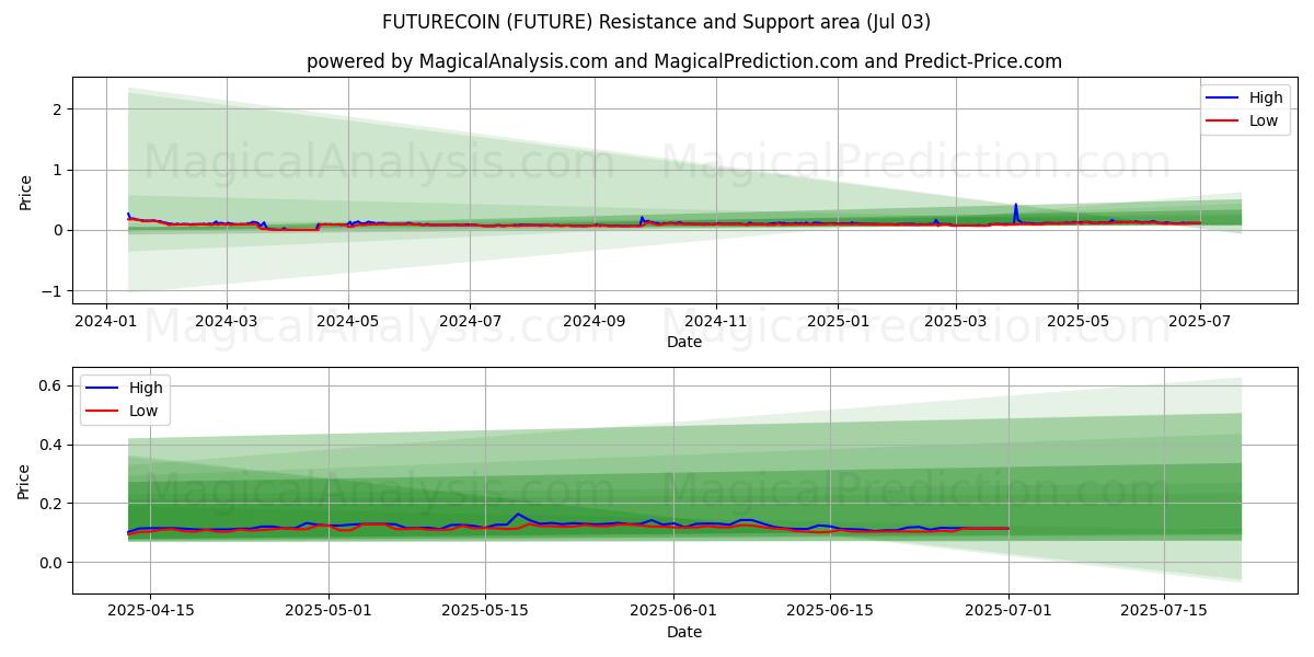  ФУЧЕКОИН (FUTURE) Support and Resistance area (02 Jul) 