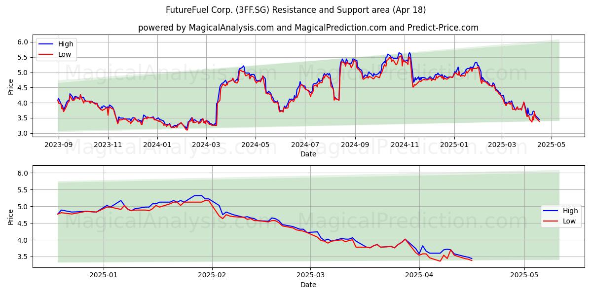  FutureFuel Corp. (3FF.SG) Support and Resistance area (18 Apr) 