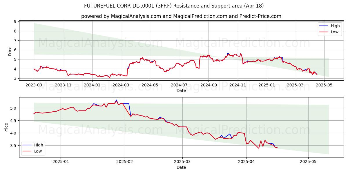  FUTUREFUEL CORP. DL-,0001 (3FF.F) Support and Resistance area (18 Apr) 