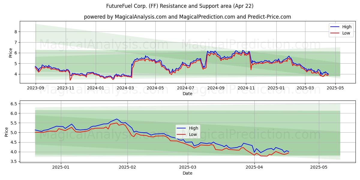  FutureFuel Corp. (FF) Support and Resistance area (22 Apr) 