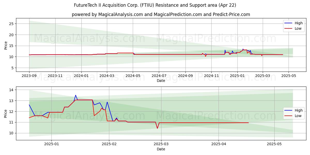  FutureTech II Acquisition Corp. (FTIIU) Support and Resistance area (22 Apr) 