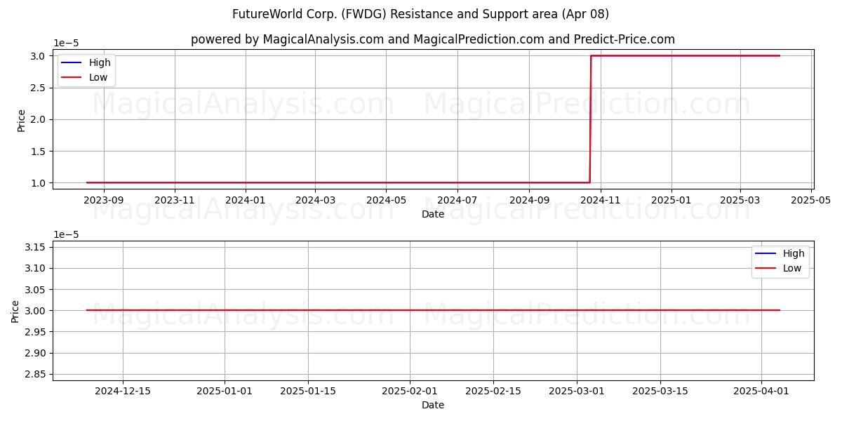  FutureWorld Corp. (FWDG) Support and Resistance area (08 Apr) 