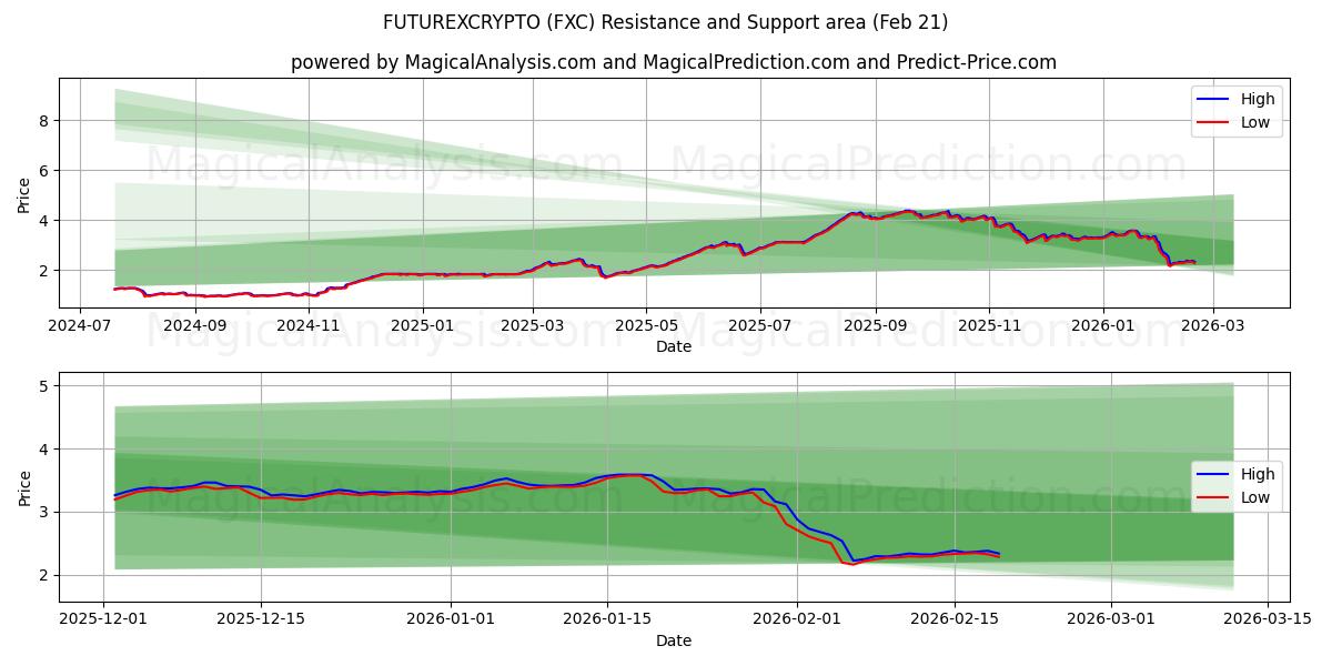  未来加密货币 (FXC) Support and Resistance area (20 Feb) 