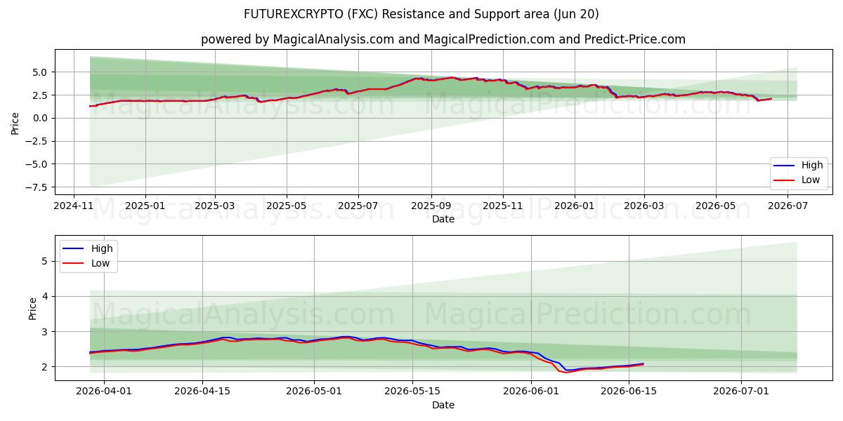  FUTUREXCRYPTO (FXC) Support and Resistance area (19 Jun) 