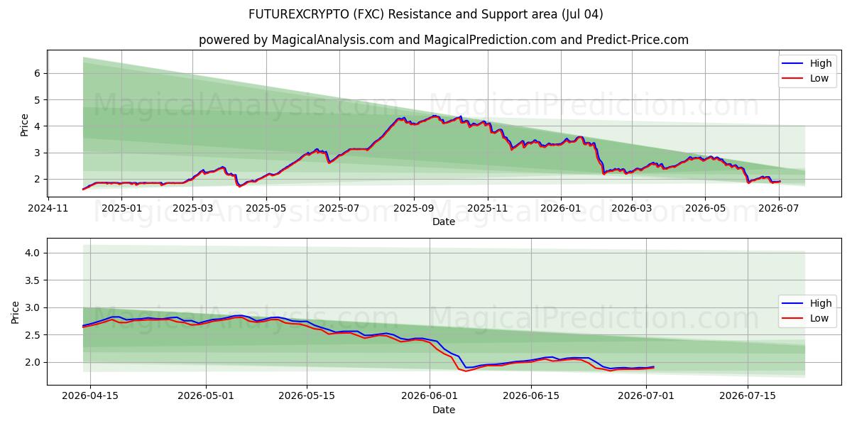  将来の暗号 (FXC) Support and Resistance area (03 Jul) 