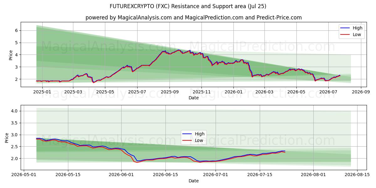 FUTUREKSKRIPTO (FXC) Support and Resistance area (24 Jul) 