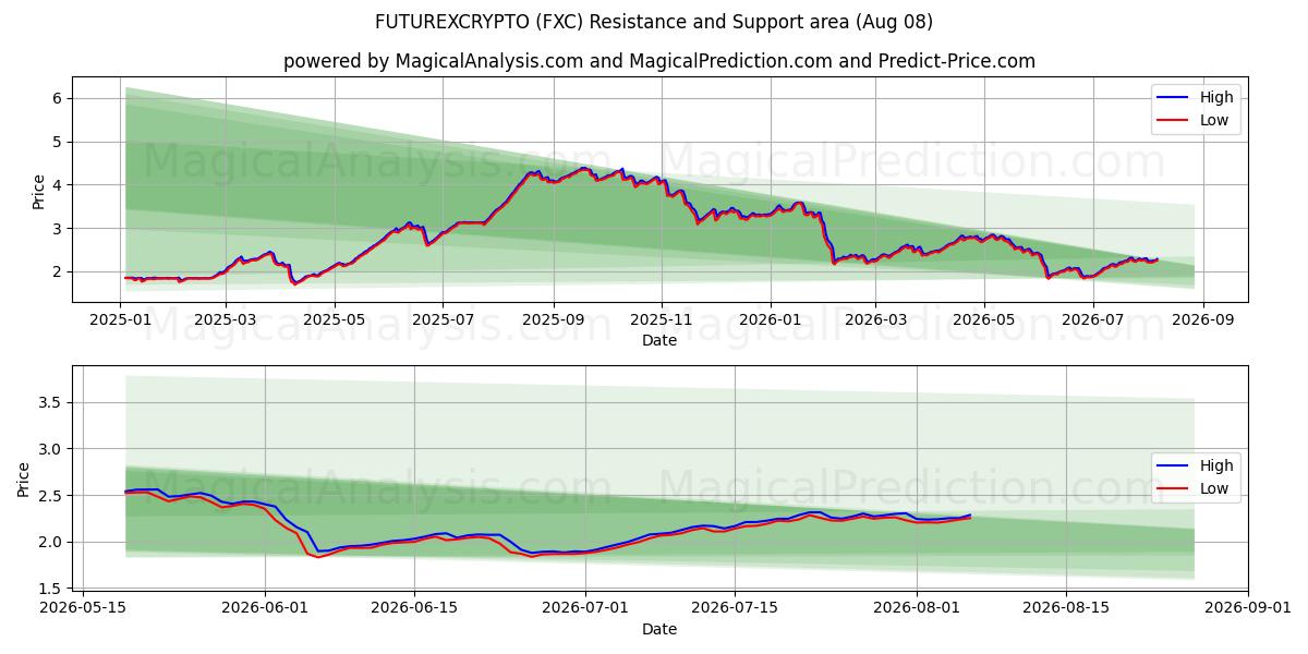  FUTUROXCRYPTO (FXC) Support and Resistance area (07 Aug) 