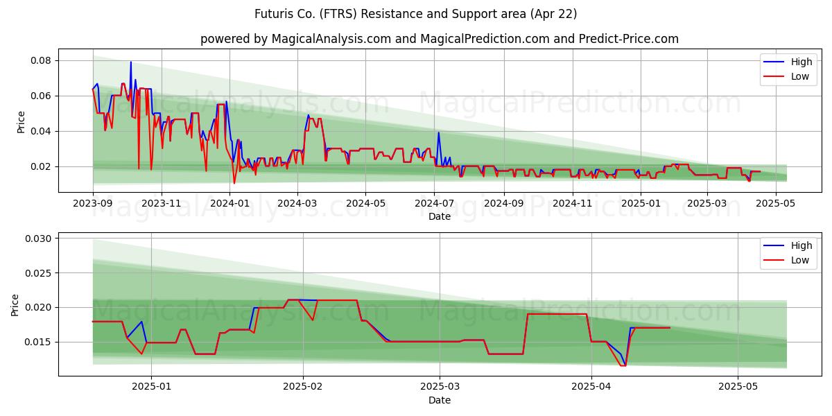  Futuris Co. (FTRS) Support and Resistance area (22 Apr) 