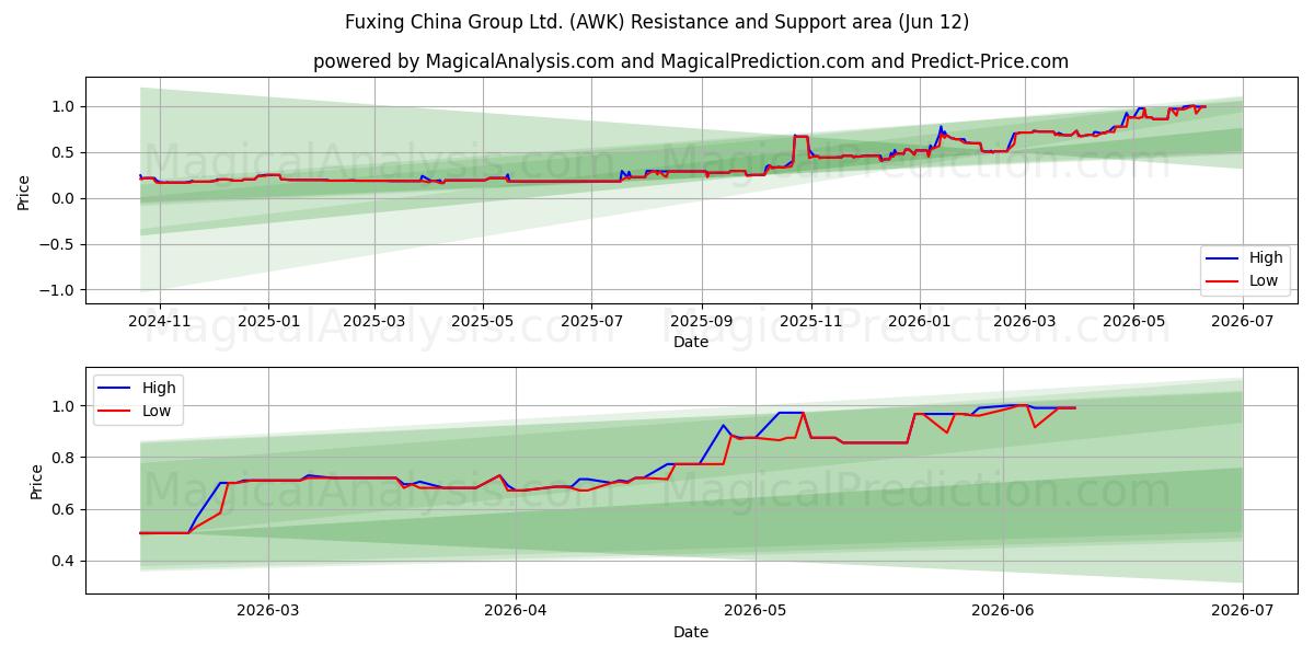  Fuxing China Group Ltd. (AWK) Support and Resistance area (11 Jun) 