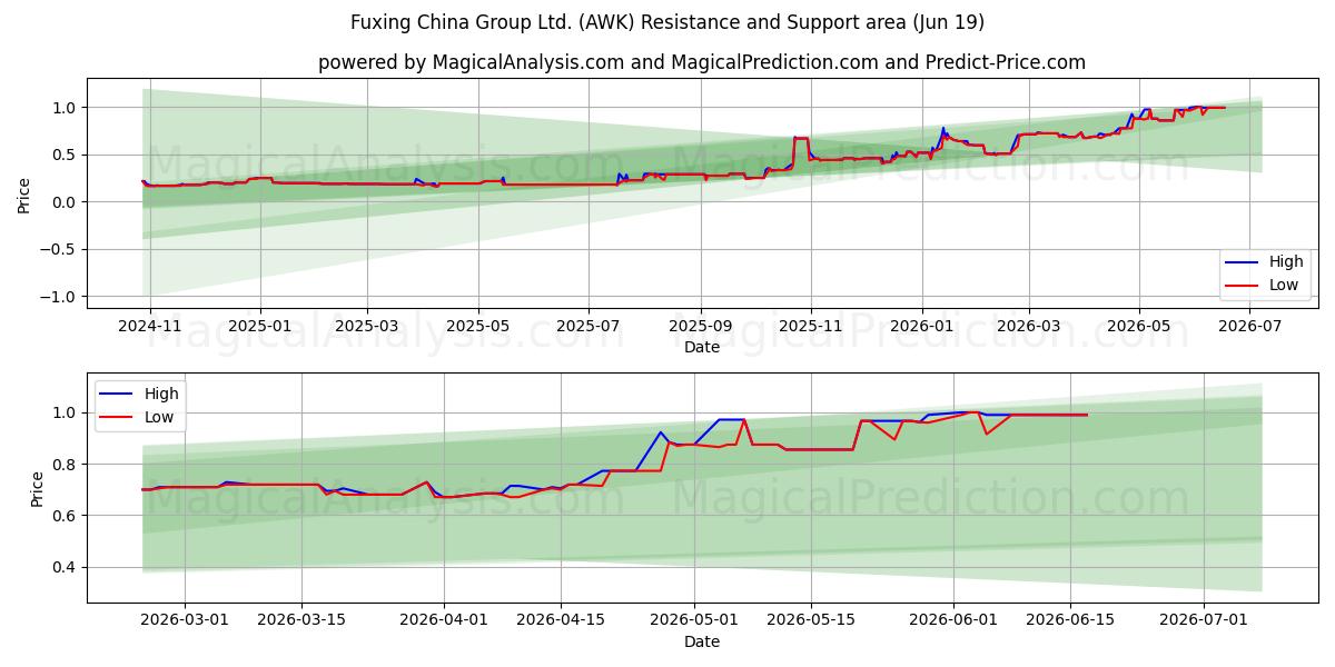  Fuxing China Group Ltd. (AWK) Support and Resistance area (18 Jun) 
