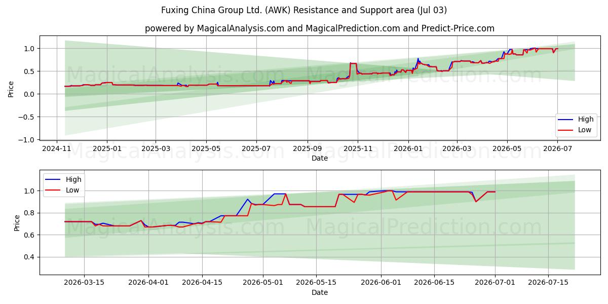  Fuxing China Group Ltd. (AWK) Support and Resistance area (02 Jul) 