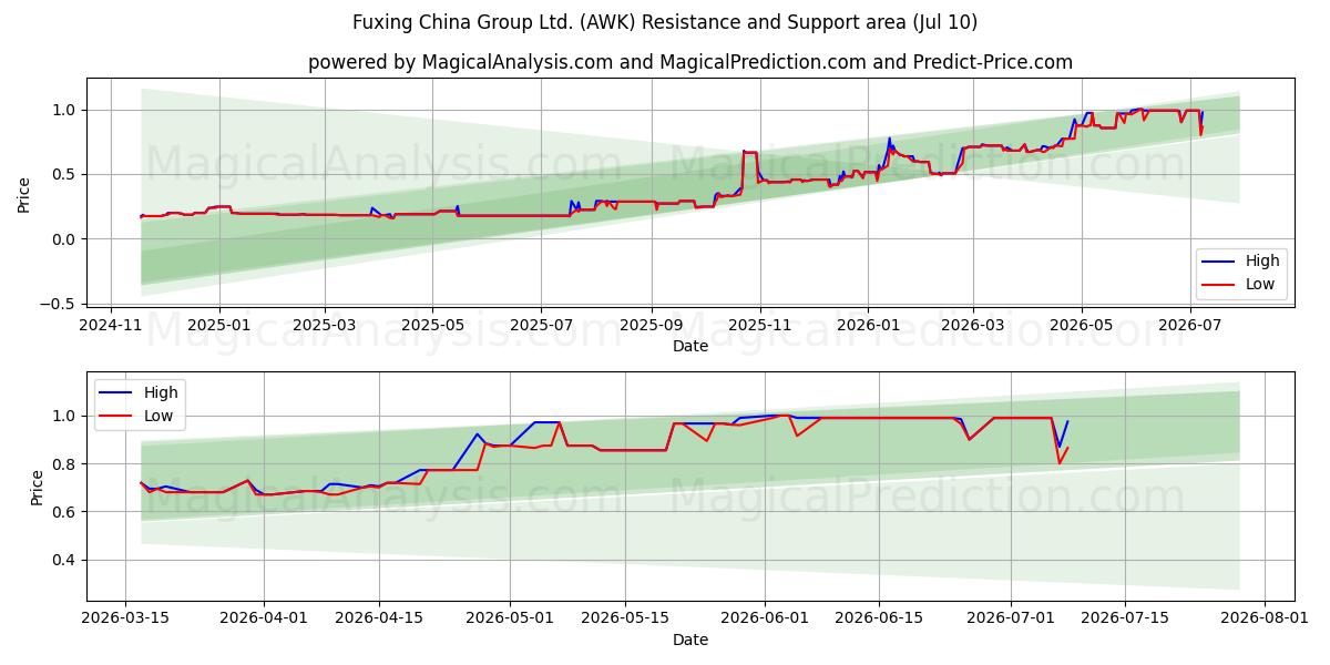  Fuxing China Group Ltd. (AWK) Support and Resistance area (09 Jul) 