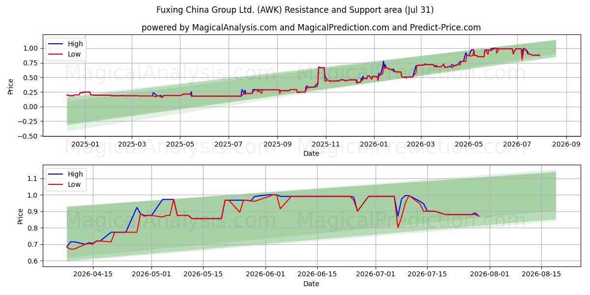  Fuxing China Group Ltd. (AWK) Support and Resistance area (30 Jul) 