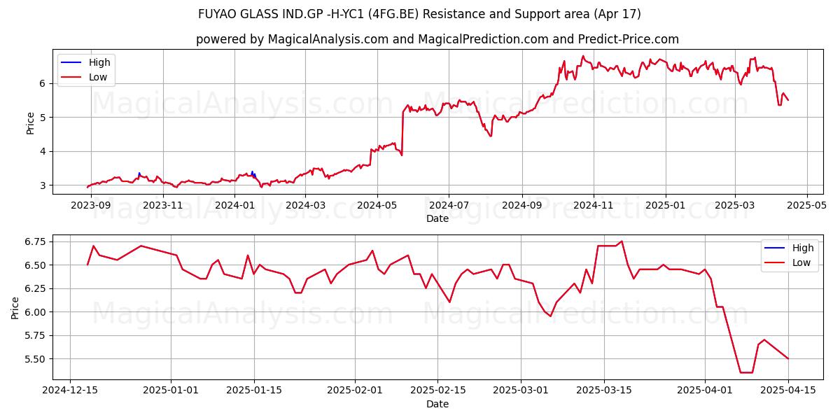  FUYAO GLASS IND.GP -H-YC1 (4FG.BE) Support and Resistance area (17 Apr) 