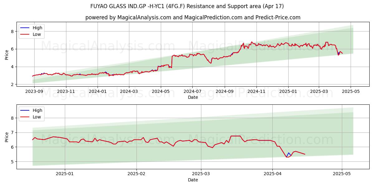  FUYAO GLASS IND.GP -H-YC1 (4FG.F) Support and Resistance area (17 Apr) 