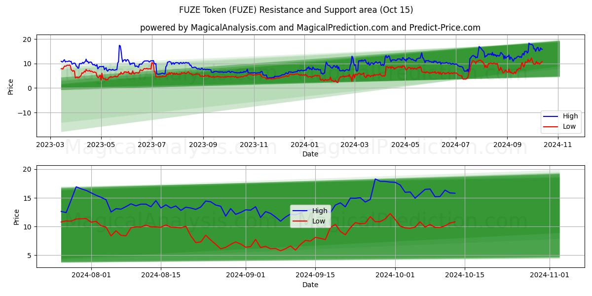  Token FUZE (FUZE) Support and Resistance area (15 Oct) 