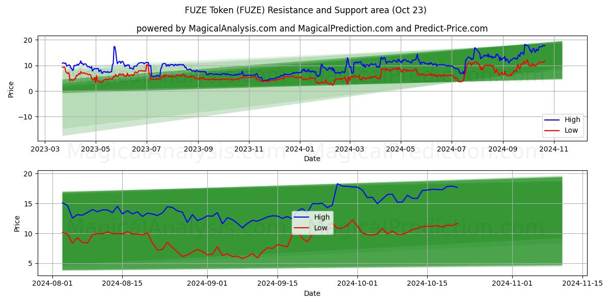  FUZE Token (FUZE) Support and Resistance area (23 Oct) 