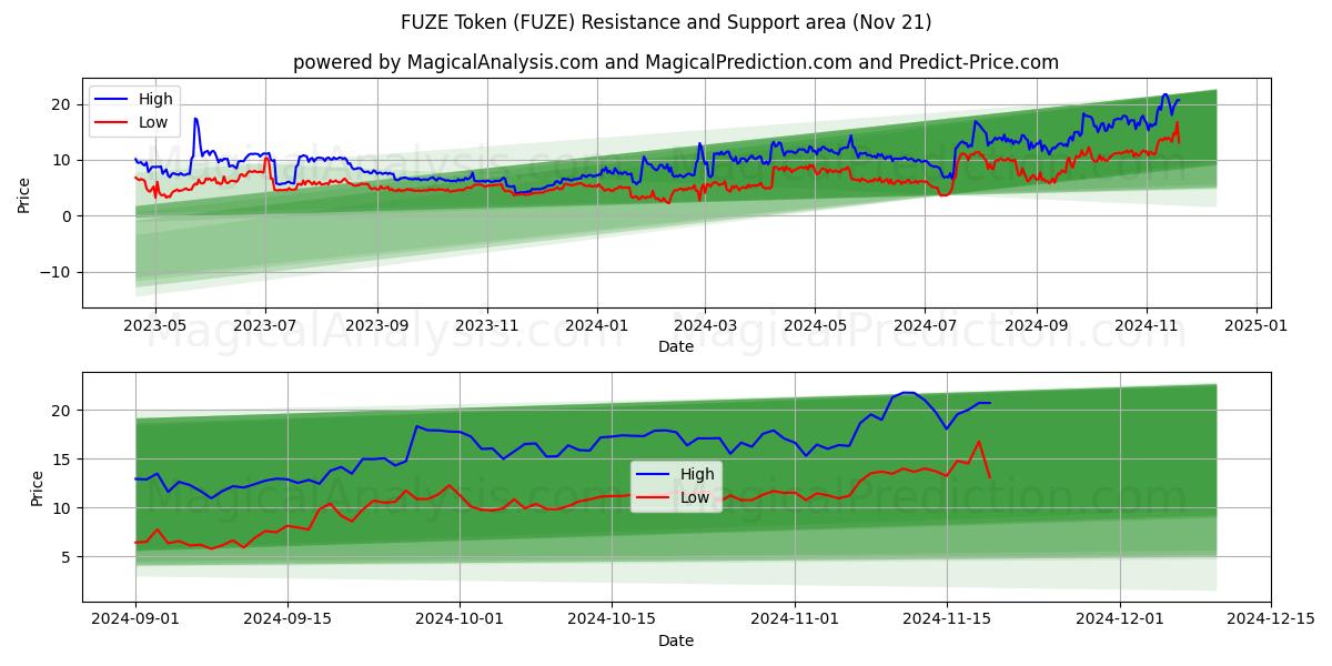  퓨즈 토큰 (FUZE) Support and Resistance area (21 Nov) 