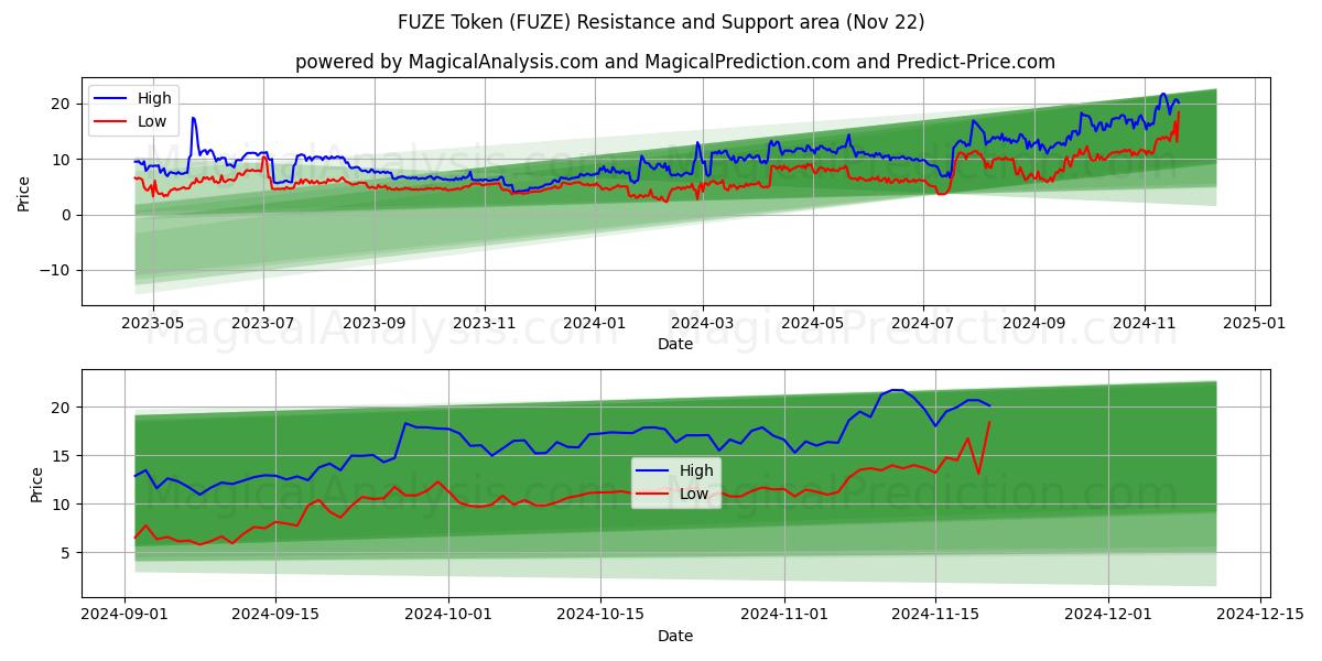  Токен FUZE (FUZE) Support and Resistance area (22 Nov) 