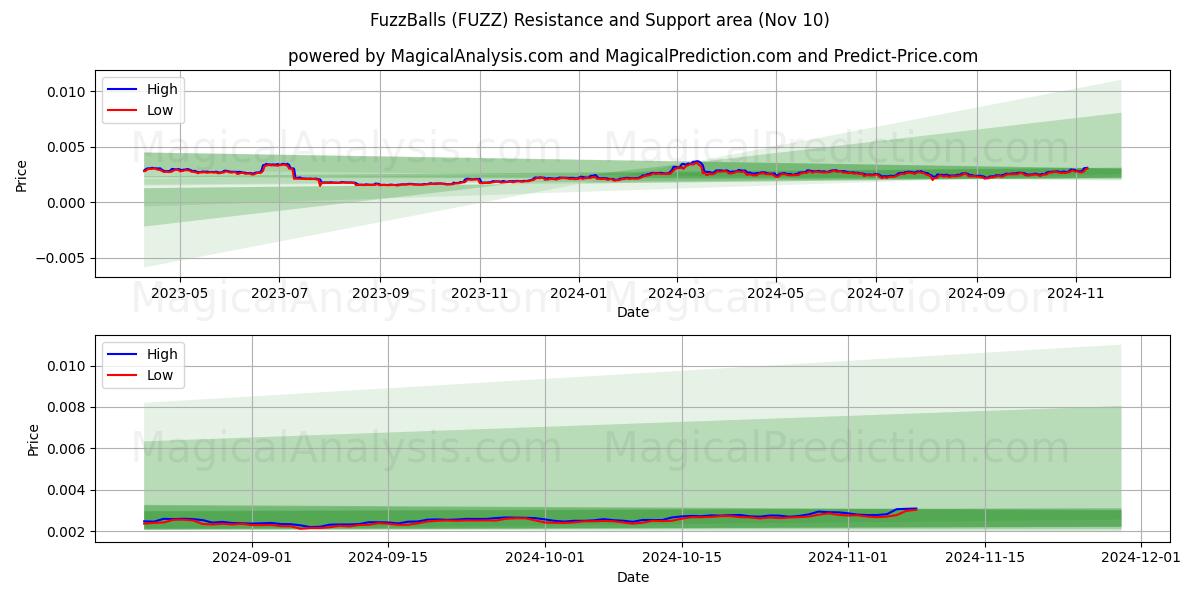  FuzzBalls (FUZZ) Support and Resistance area (10 Nov) 