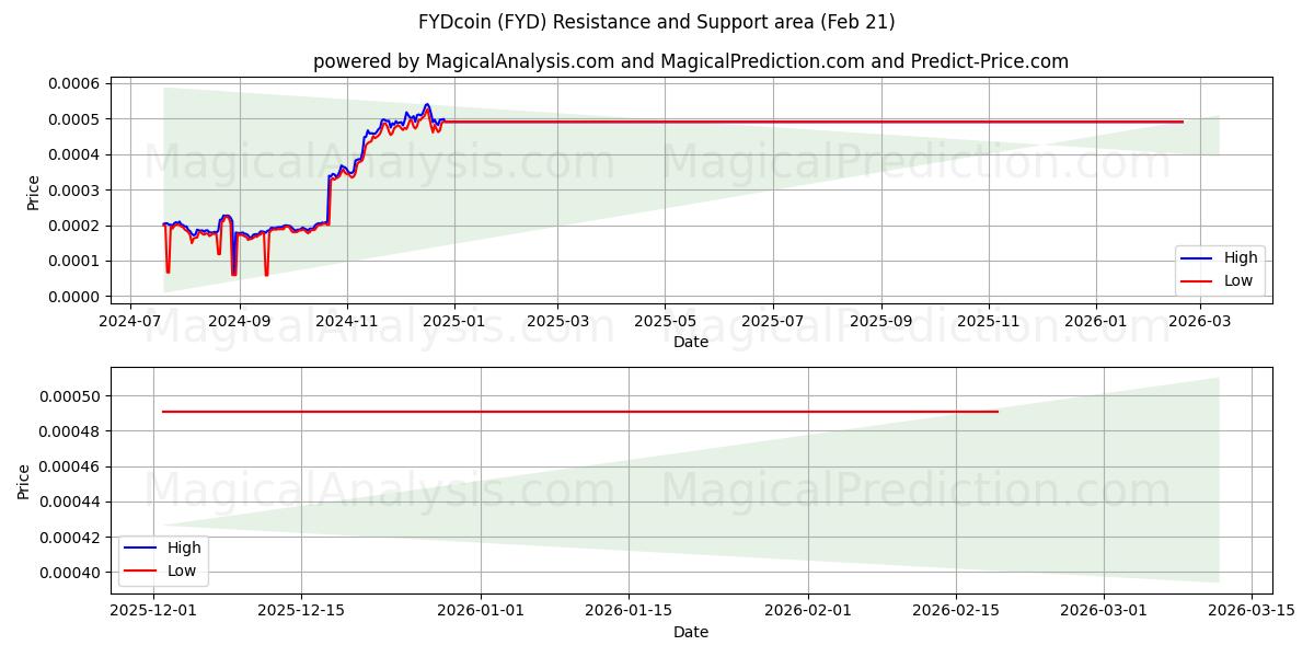  FYDcoin (FYD) Support and Resistance area (20 Feb) 