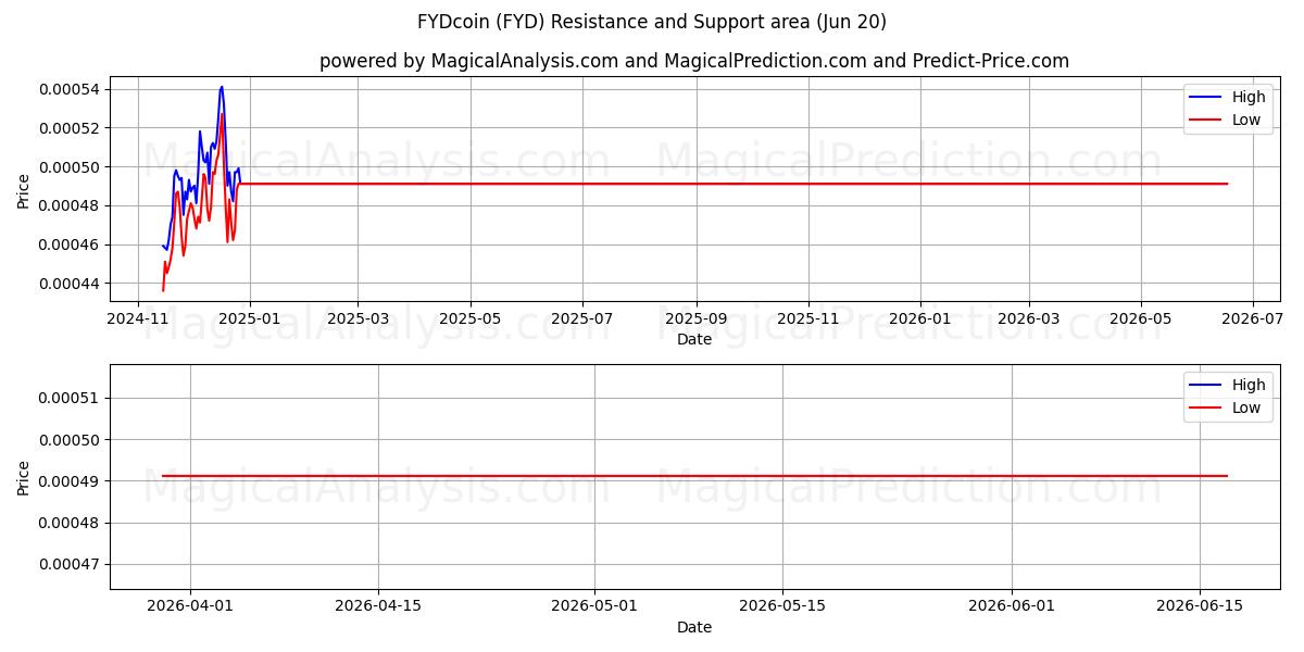  风云币 (FYD) Support and Resistance area (19 Jun) 
