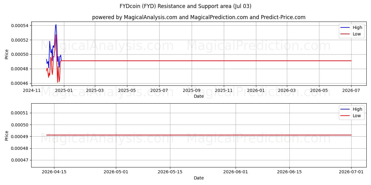  عملة FYD (FYD) Support and Resistance area (02 Jul) 