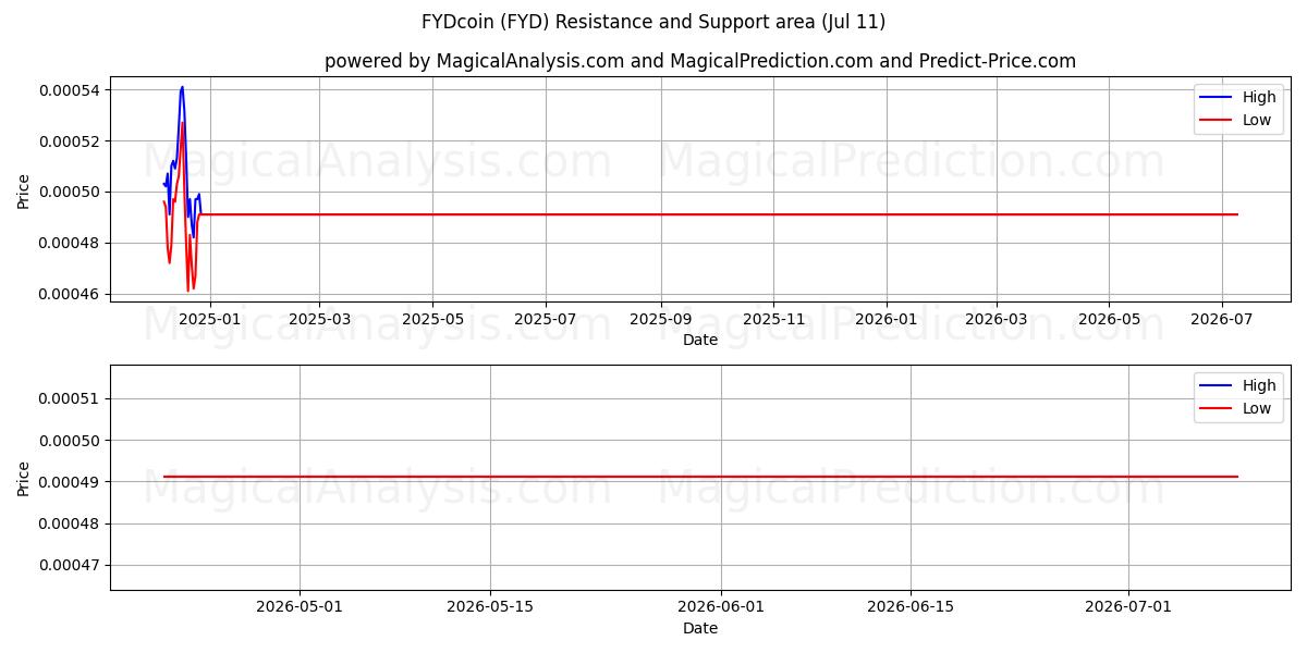  FYDcoin (FYD) Support and Resistance area (10 Jul) 