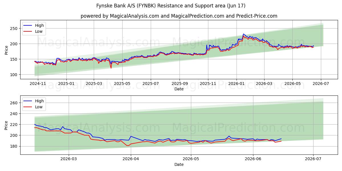  Fynske Bank A/S (FYNBK) Support and Resistance area (10 Jun) 