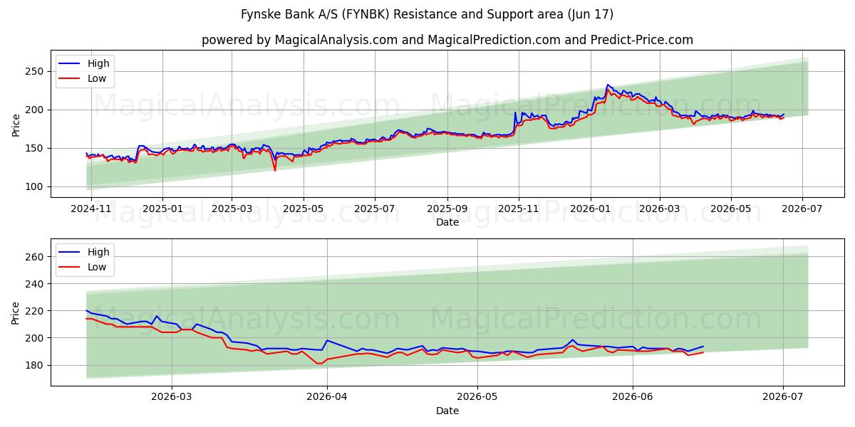  Fynske Bank A/S (FYNBK) Support and Resistance area (11 Jun) 