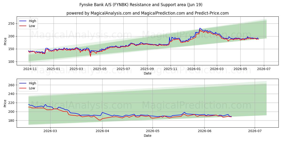  Fynske Bank A/S (FYNBK) Support and Resistance area (18 Jun) 