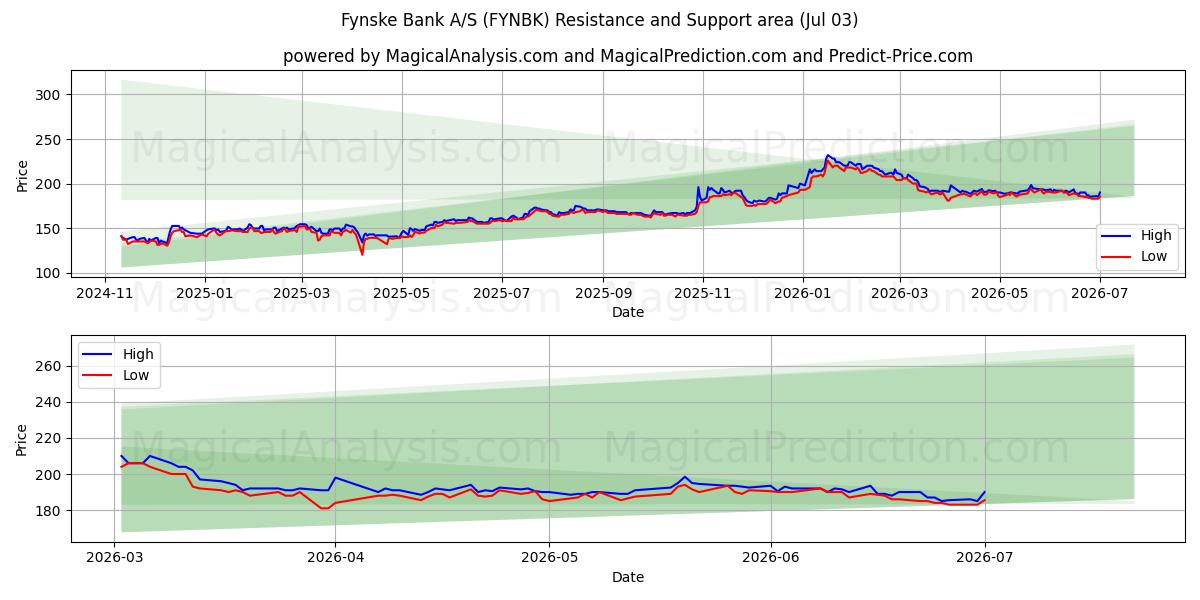  Fynske Bank A/S (FYNBK) Support and Resistance area (02 Jul) 