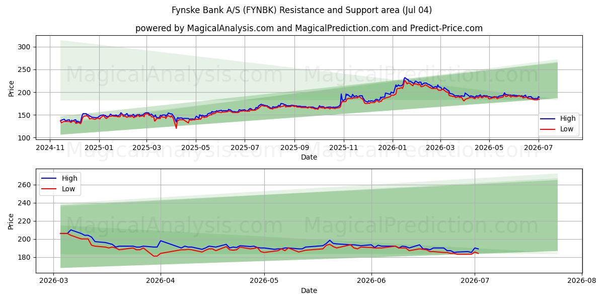  Fynske Bank A/S (FYNBK) Support and Resistance area (03 Jul) 