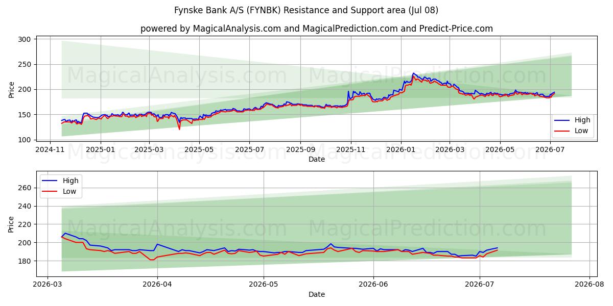  Fynske Bank A/S (FYNBK) Support and Resistance area (07 Jul) 