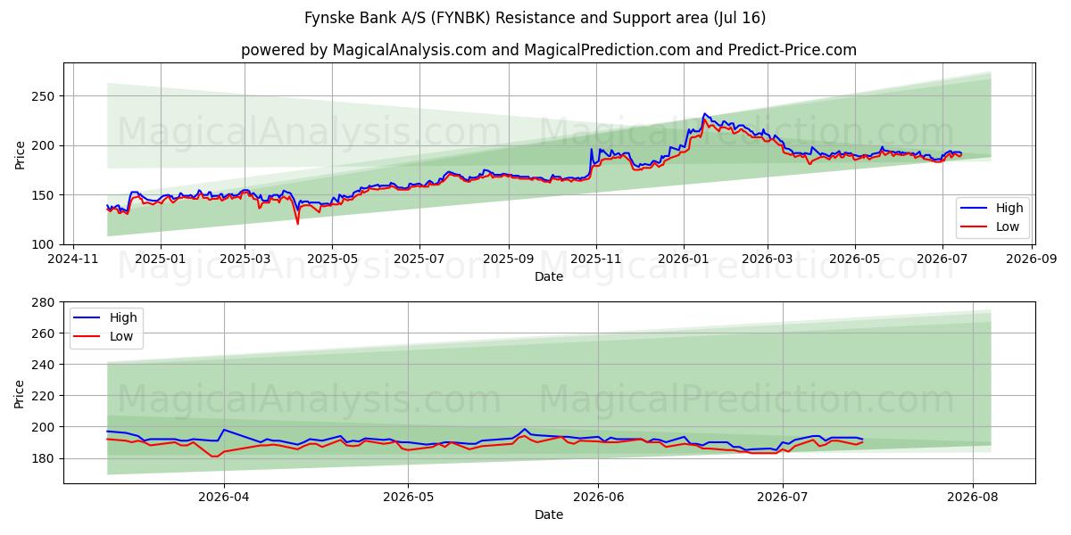  Fynske Bank A/S (FYNBK) Support and Resistance area (15 Jul) 