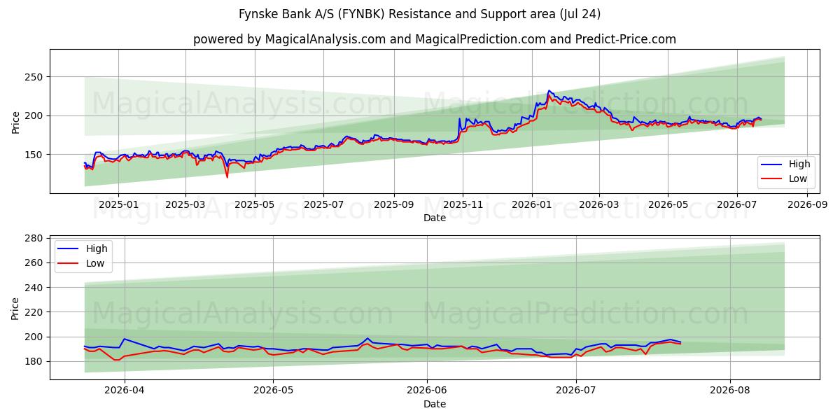  Fynske Bank A/S (FYNBK) Support and Resistance area (23 Jul) 
