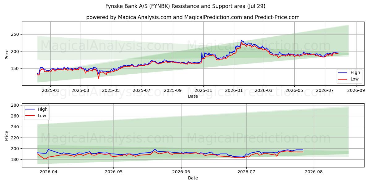  Fynske Bank A/S (FYNBK) Support and Resistance area (28 Jul) 