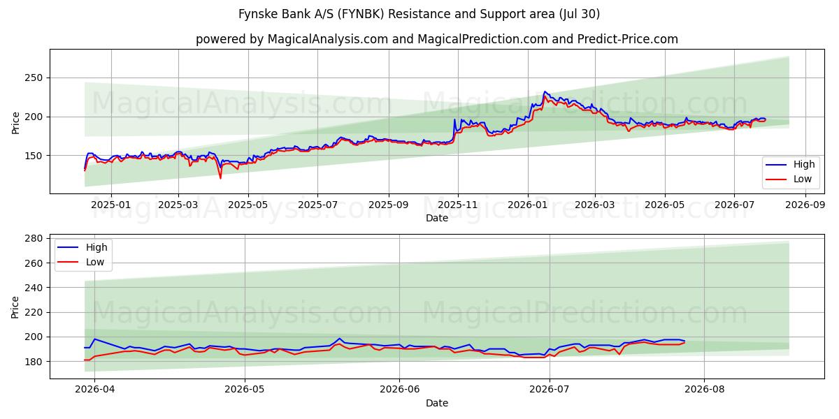  Fynske Bank A/S (FYNBK) Support and Resistance area (29 Jul) 
