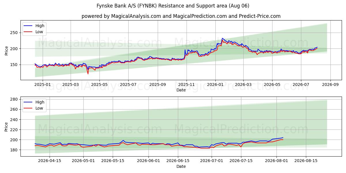  Fynske Bank A/S (FYNBK) Support and Resistance area (05 Aug) 