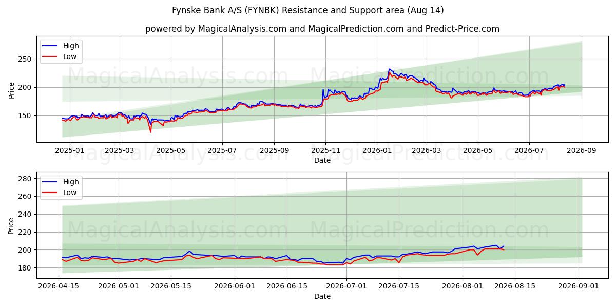  Fynske Bank A/S (FYNBK) Support and Resistance area (13 Aug) 