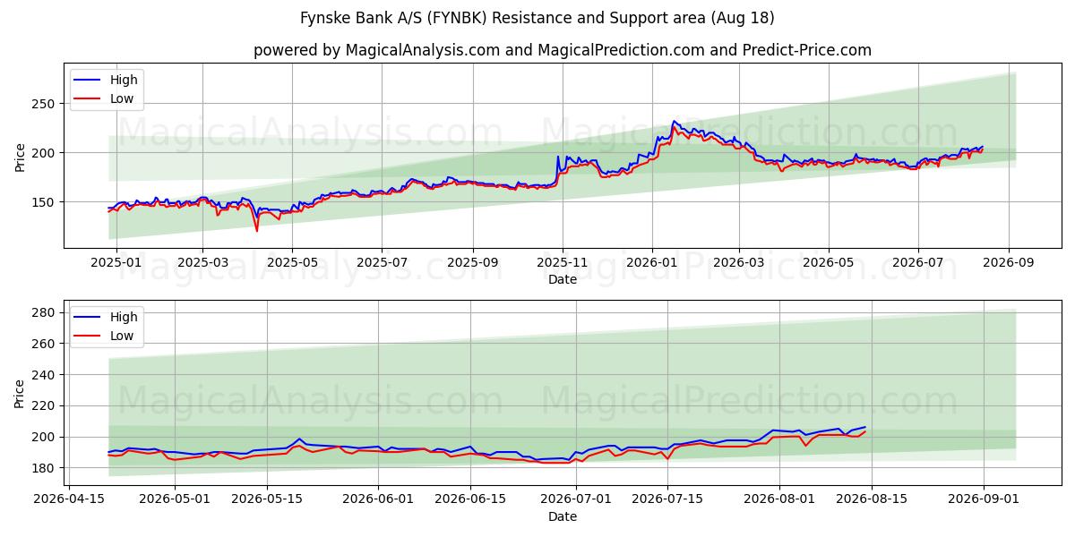  Fynske Bank A/S (FYNBK) Support and Resistance area (17 Aug) 