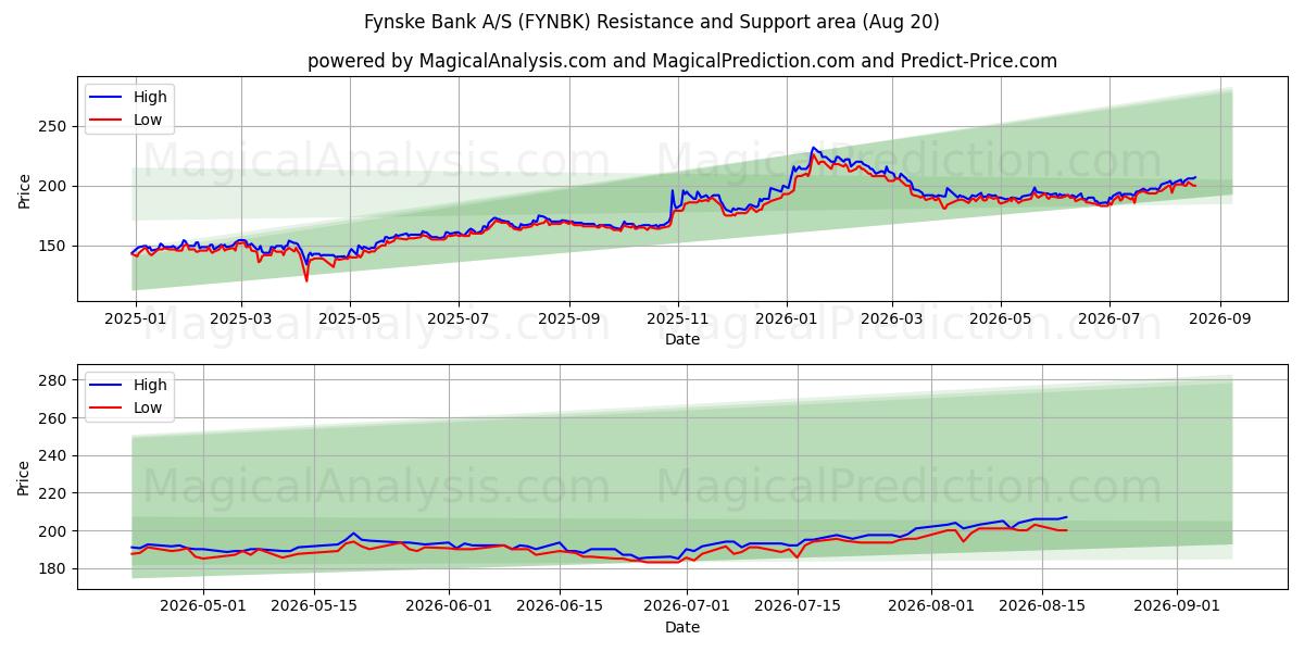  Fynske Bank A/S (FYNBK) Support and Resistance area (19 Aug) 