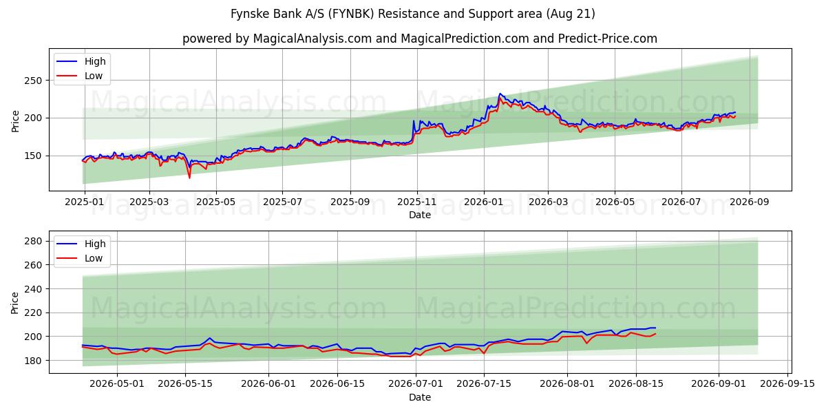 Fynske Bank A/S (FYNBK) Support and Resistance area (20 Aug) 